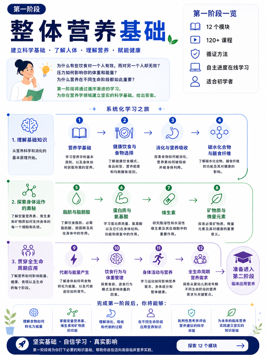 第一阶段 · 科学基础 — 整体营养学基础课程